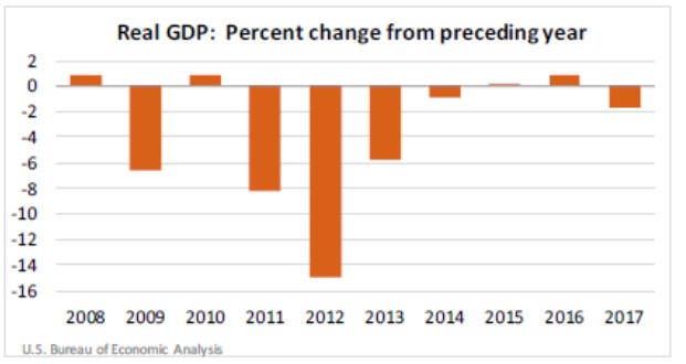 GDP for the U.S. Virgin Islands Decreases in 2017 Following Hurricanes